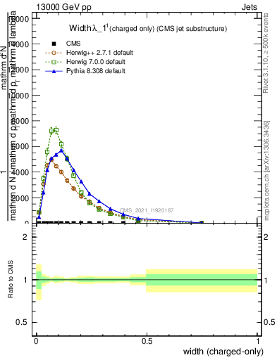 Plot of j.width.c in 13000 GeV pp collisions