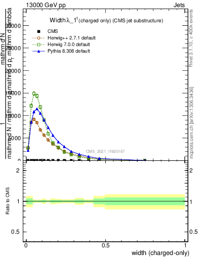 Plot of j.width.c in 13000 GeV pp collisions