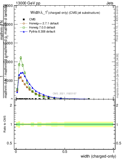 Plot of j.width.c in 13000 GeV pp collisions