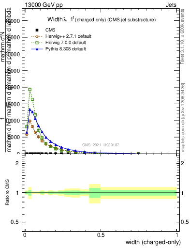 Plot of j.width.c in 13000 GeV pp collisions