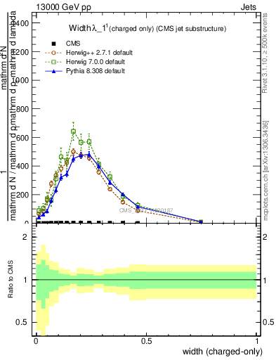 Plot of j.width.c in 13000 GeV pp collisions