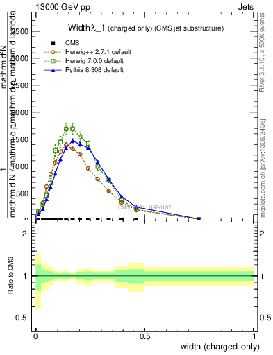 Plot of j.width.c in 13000 GeV pp collisions