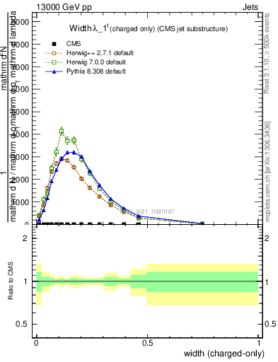 Plot of j.width.c in 13000 GeV pp collisions