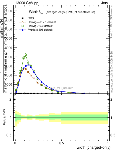 Plot of j.width.c in 13000 GeV pp collisions