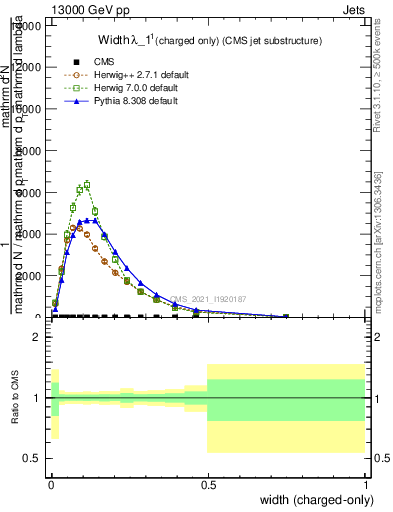 Plot of j.width.c in 13000 GeV pp collisions