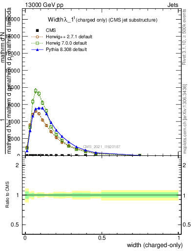 Plot of j.width.c in 13000 GeV pp collisions