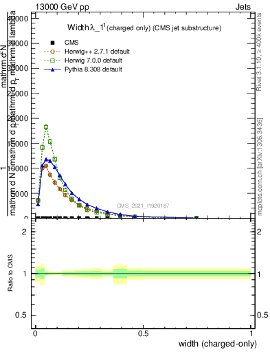 Plot of j.width.c in 13000 GeV pp collisions