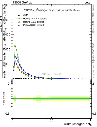 Plot of j.width.c in 13000 GeV pp collisions