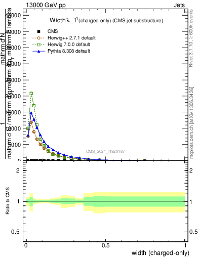 Plot of j.width.c in 13000 GeV pp collisions