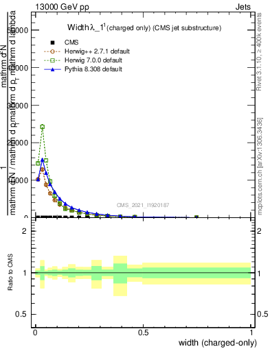 Plot of j.width.c in 13000 GeV pp collisions