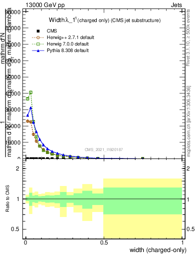 Plot of j.width.c in 13000 GeV pp collisions