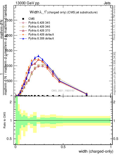 Plot of j.width.c in 13000 GeV pp collisions