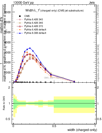 Plot of j.width.c in 13000 GeV pp collisions