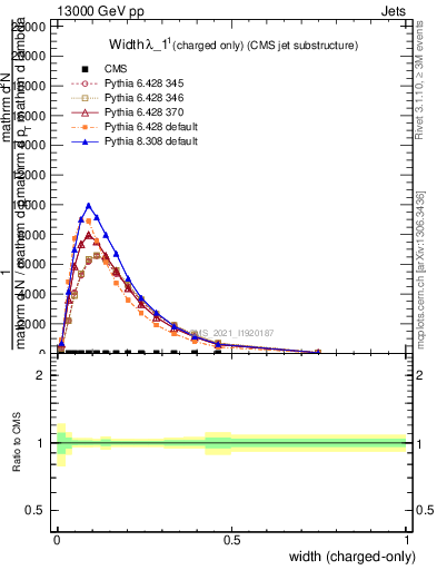 Plot of j.width.c in 13000 GeV pp collisions