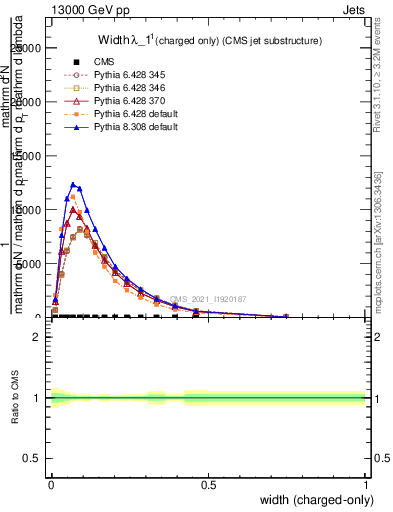 Plot of j.width.c in 13000 GeV pp collisions