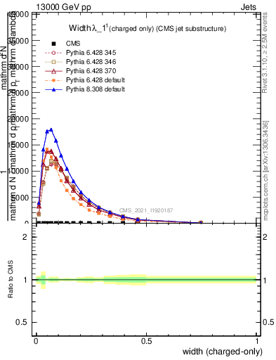 Plot of j.width.c in 13000 GeV pp collisions