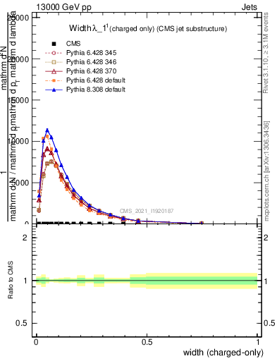 Plot of j.width.c in 13000 GeV pp collisions