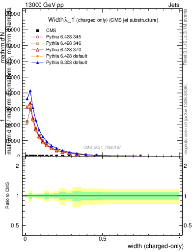 Plot of j.width.c in 13000 GeV pp collisions