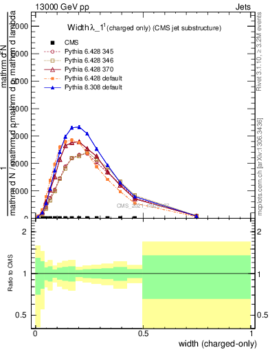 Plot of j.width.c in 13000 GeV pp collisions