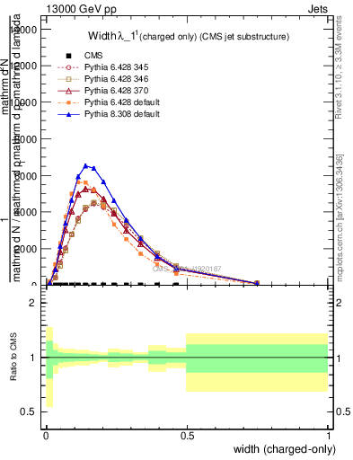 Plot of j.width.c in 13000 GeV pp collisions