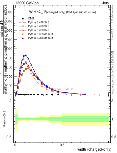 Plot of j.width.c in 13000 GeV pp collisions