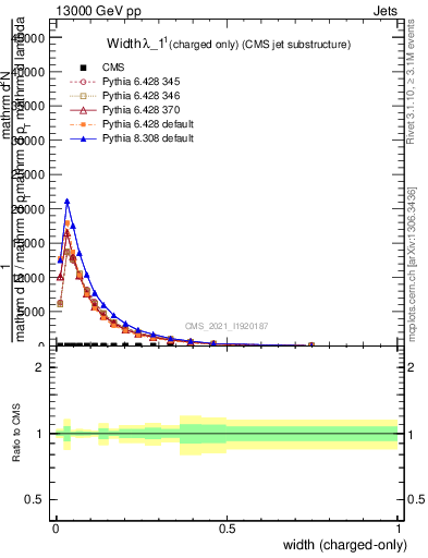 Plot of j.width.c in 13000 GeV pp collisions