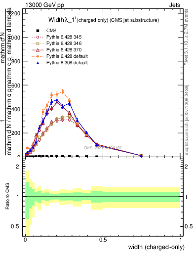 Plot of j.width.c in 13000 GeV pp collisions