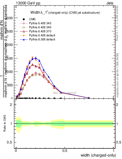 Plot of j.width.c in 13000 GeV pp collisions