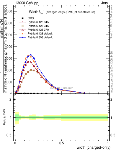 Plot of j.width.c in 13000 GeV pp collisions