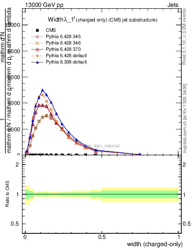 Plot of j.width.c in 13000 GeV pp collisions