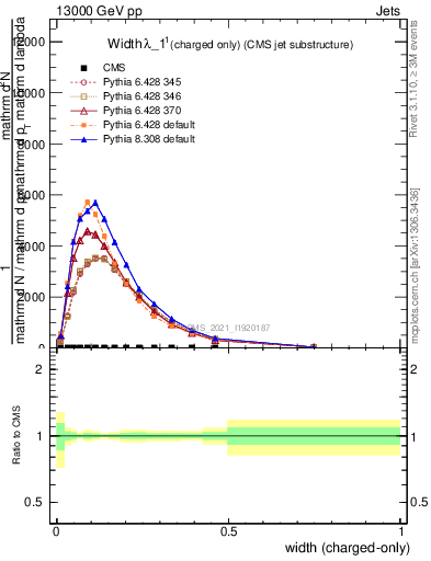 Plot of j.width.c in 13000 GeV pp collisions