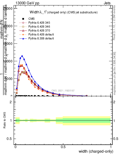 Plot of j.width.c in 13000 GeV pp collisions