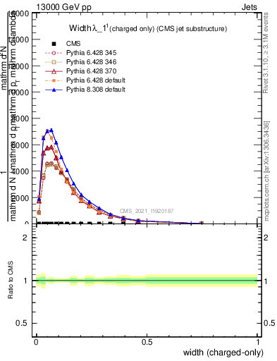 Plot of j.width.c in 13000 GeV pp collisions