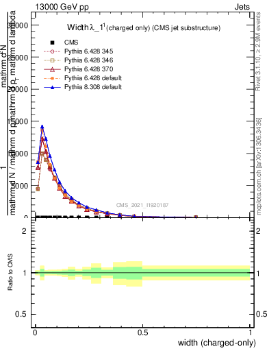 Plot of j.width.c in 13000 GeV pp collisions