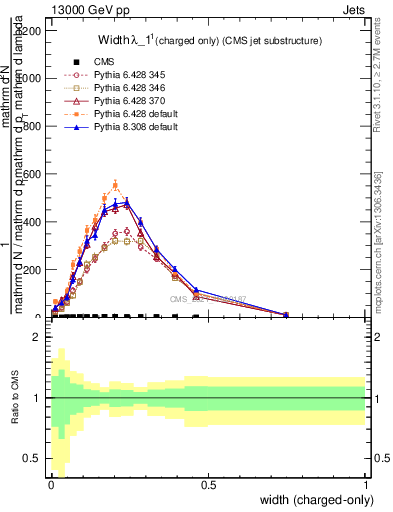 Plot of j.width.c in 13000 GeV pp collisions