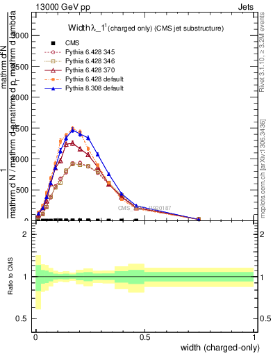 Plot of j.width.c in 13000 GeV pp collisions