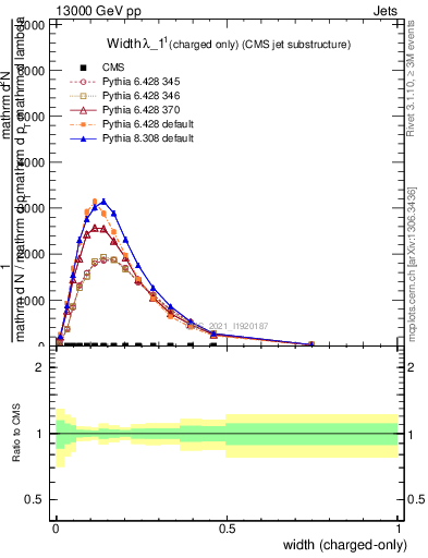 Plot of j.width.c in 13000 GeV pp collisions