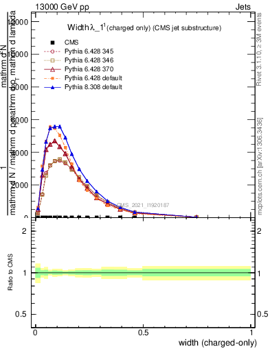 Plot of j.width.c in 13000 GeV pp collisions