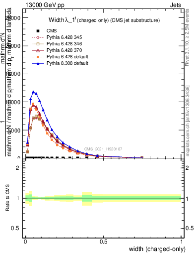 Plot of j.width.c in 13000 GeV pp collisions