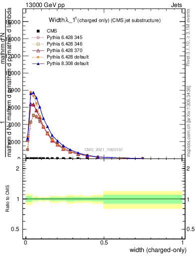 Plot of j.width.c in 13000 GeV pp collisions