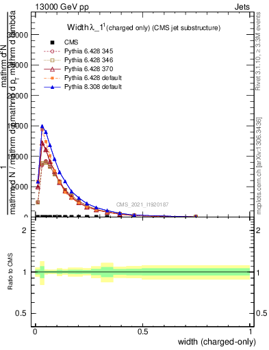 Plot of j.width.c in 13000 GeV pp collisions