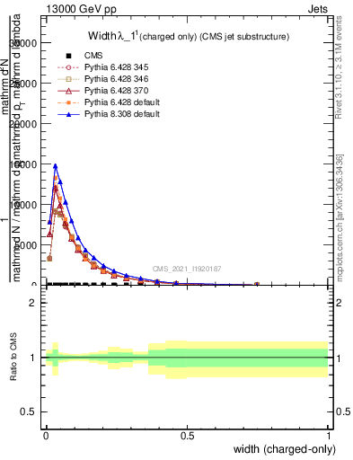 Plot of j.width.c in 13000 GeV pp collisions