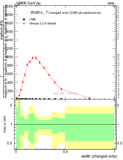 Plot of j.width.c in 13000 GeV pp collisions