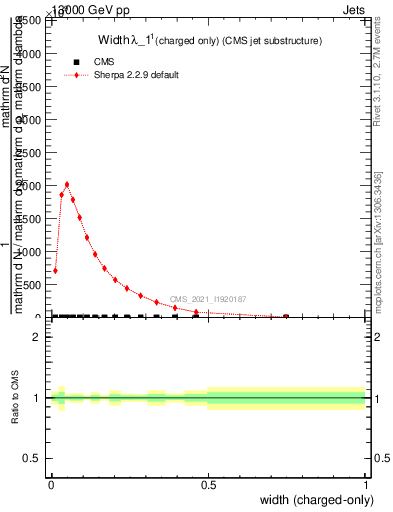 Plot of j.width.c in 13000 GeV pp collisions