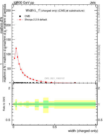 Plot of j.width.c in 13000 GeV pp collisions