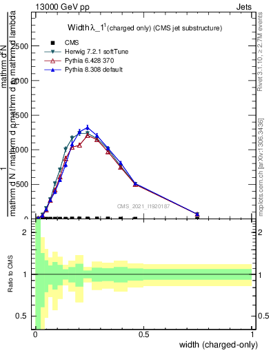 Plot of j.width.c in 13000 GeV pp collisions