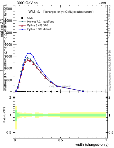 Plot of j.width.c in 13000 GeV pp collisions