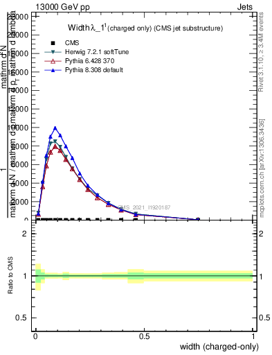 Plot of j.width.c in 13000 GeV pp collisions