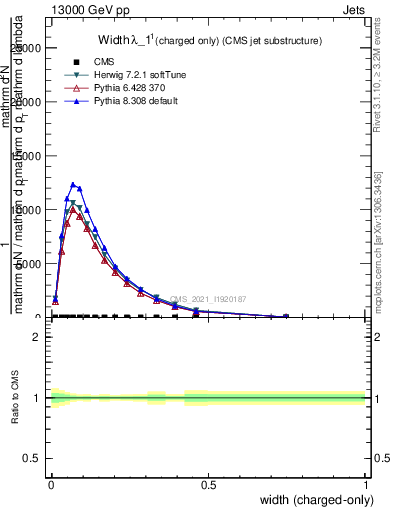 Plot of j.width.c in 13000 GeV pp collisions