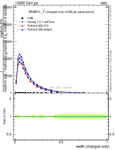 Plot of j.width.c in 13000 GeV pp collisions